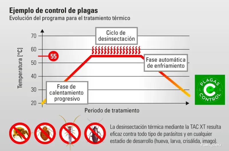 Plagas & Control